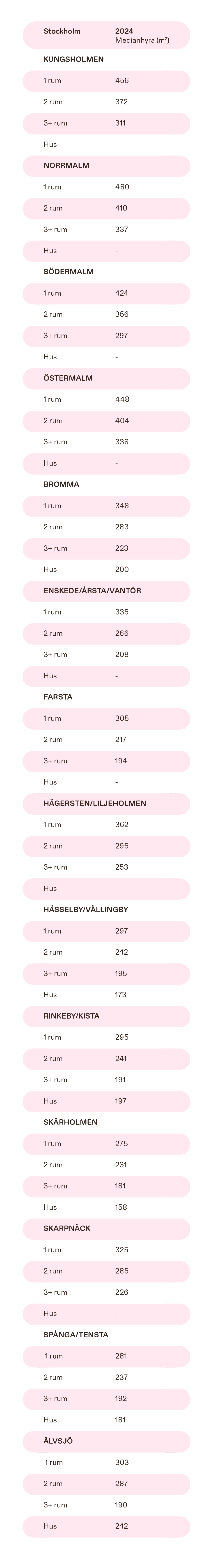 Qasa Blocket Hyresrapporten jan jun 2024 tabeller 013 1