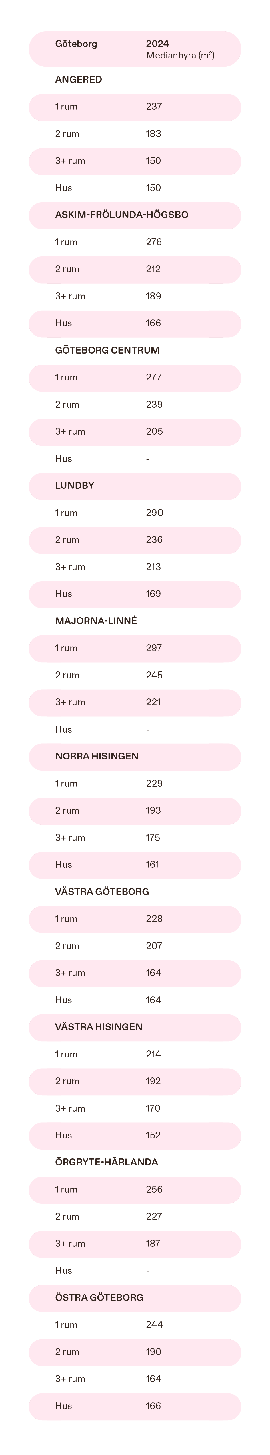Qasa Blocket Hyresrapporten jan jun 2024 tabeller 014 1