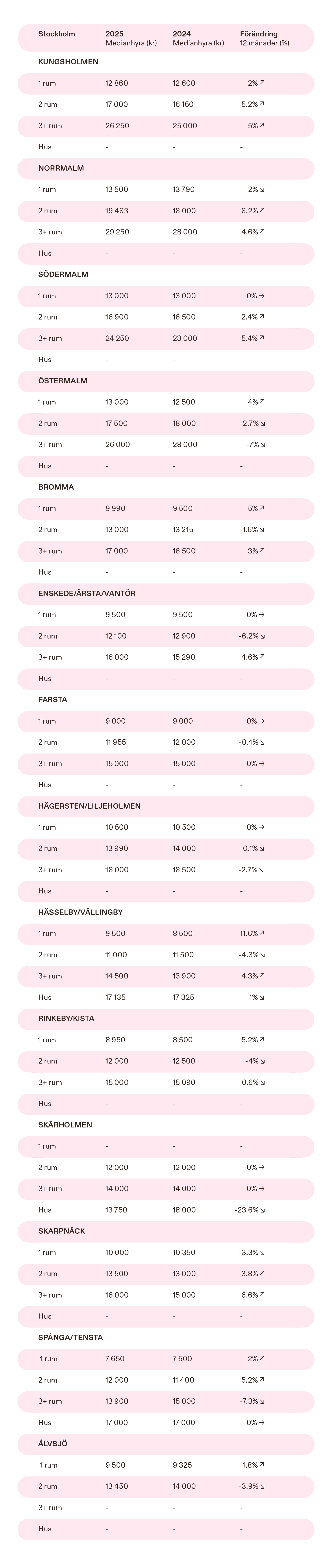 Qasa Blocket Hyresrapporten jan jun 2025 tabeller3