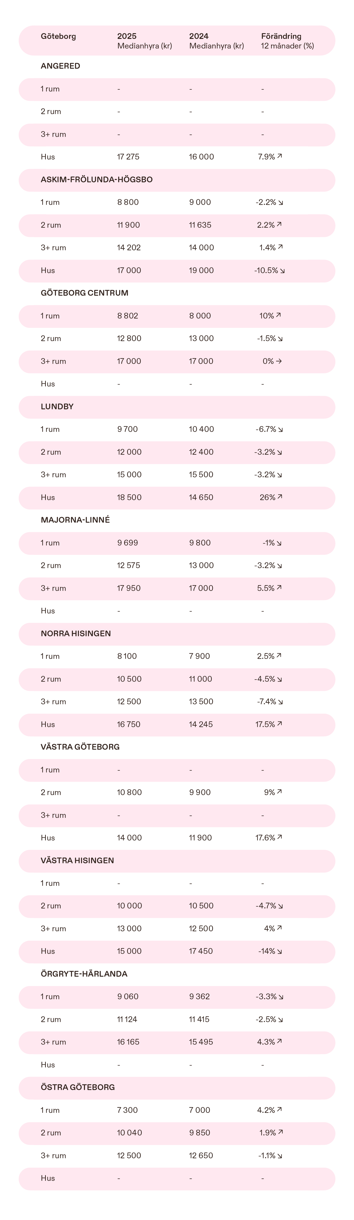 Qasa Blocket Hyresrapporten jan jun 2025 tabeller4