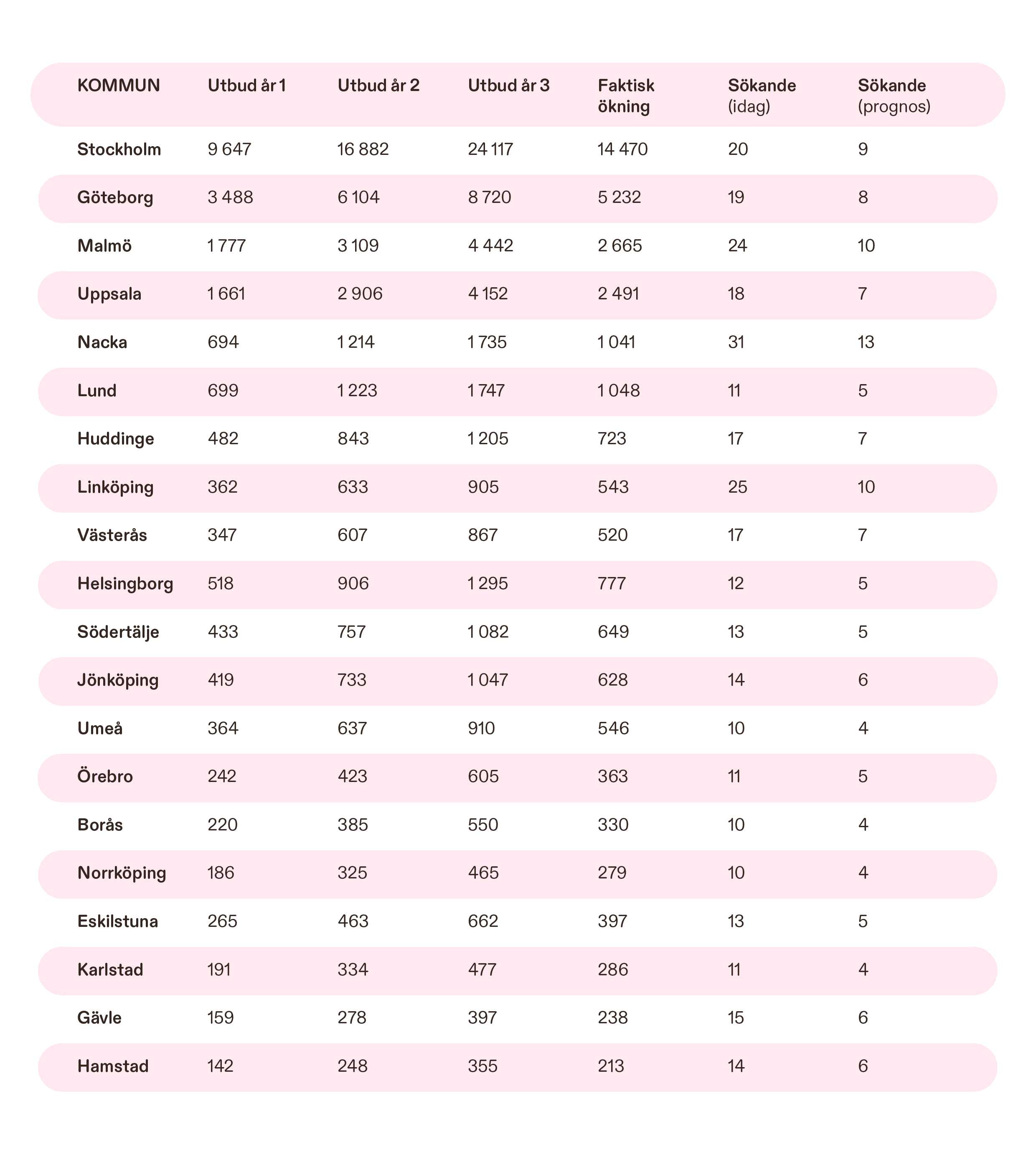 Table chart