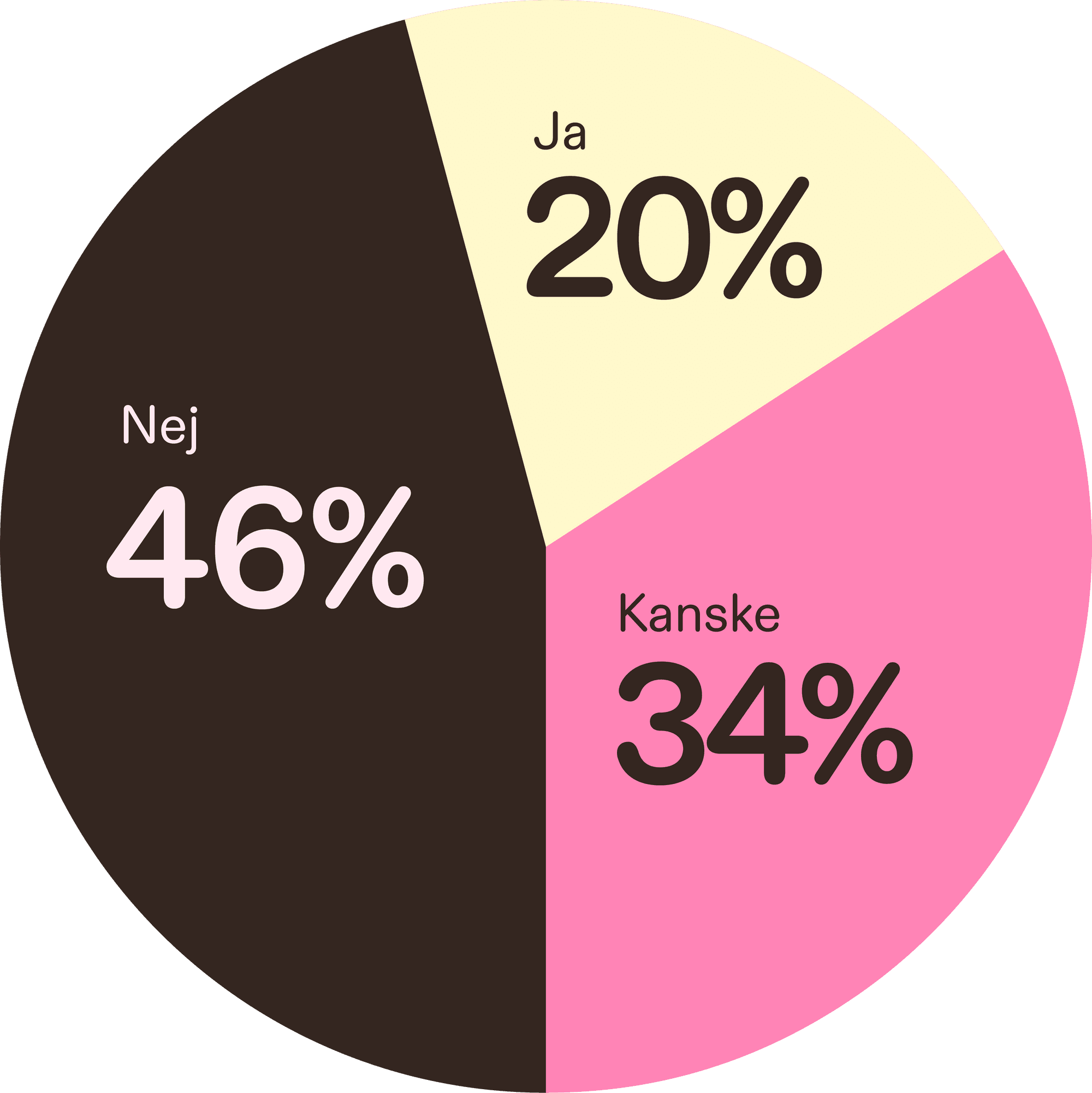 Pie chart